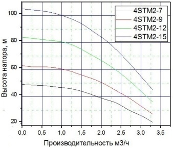 Скважинный насос PUMPMAN 4STM2-9