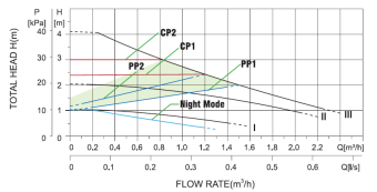 Циркуляционный насос с частотным регулированием скорости вращения PUMPMAN STAR25/4A