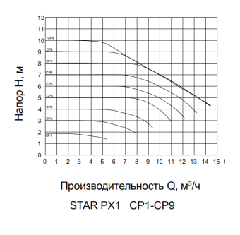 Промышленный циркуляционный насос с частотным управлением PUMPMAN STAR-PX1