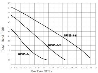 Циркуляционный насос PUMPMAN GRS25/6-130