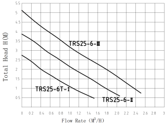 Циркуляционный насос PUMPMAN TRS25/6-130