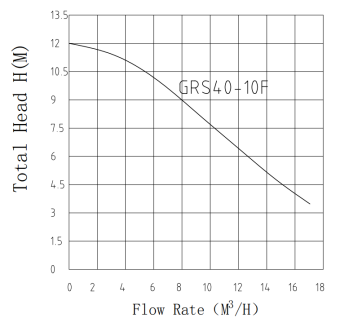Промышленный циркуляционный насос PUMPMAN GRS40/10F
