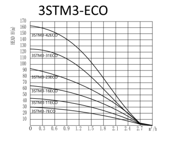 Скважинный насос PUMPMAN 3STM3-42ECO