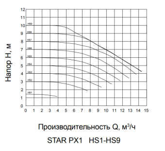 Промышленный циркуляционный насос с частотным управлением PUMPMAN STAR-PX1