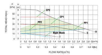 Циркуляционный насос с частотным регулированием скорости вращения PUMPMAN STAR25/6A-130