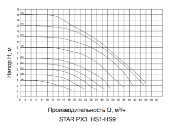 Промышленный циркуляционный насос с частотным управлением PUMPMAN STAR-PX3