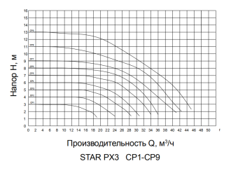 Промышленный циркуляционный насос с частотным управлением PUMPMAN STAR-PX3