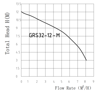 Промышленный циркуляционный насос PUMPMAN GRS32/12-M