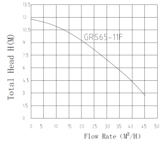 Промышленный циркуляционный насос PUMPMAN GRS65/11F