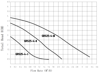 Циркуляционный насос PUMPMAN GRS25/4-130