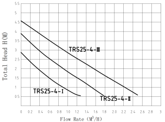 Циркуляционный насос PUMPMAN TRS25/4-130