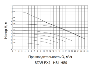 Промышленный циркуляционный насос с частотным управлением PUMPMAN STAR-PX2